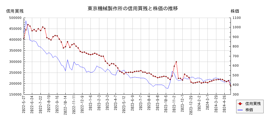 東京機械製作所の信用買残と株価のチャート