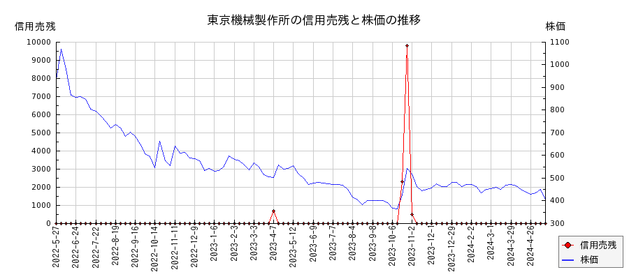 東京機械製作所の信用売残と株価のチャート