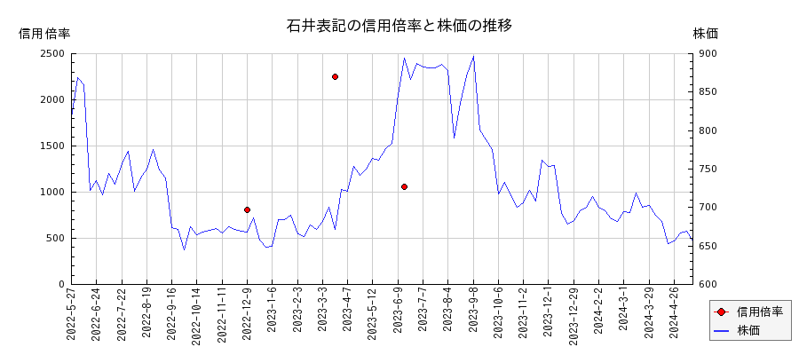 石井表記の信用倍率と株価のチャート
