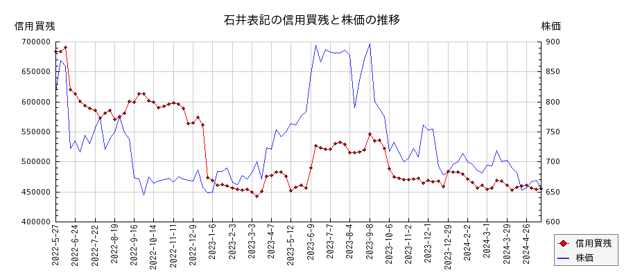 石井表記の信用買残と株価のチャート