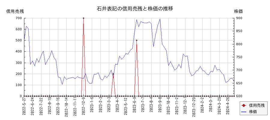石井表記の信用売残と株価のチャート