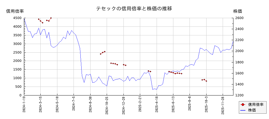 テセックの信用倍率と株価のチャート