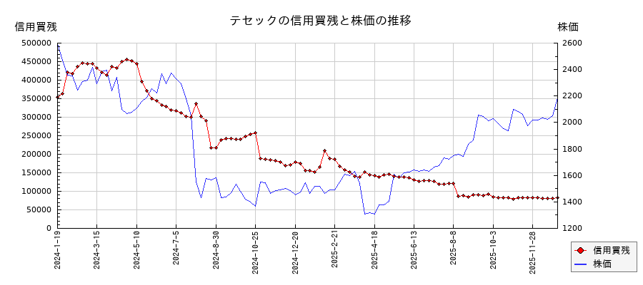 テセックの信用買残と株価のチャート