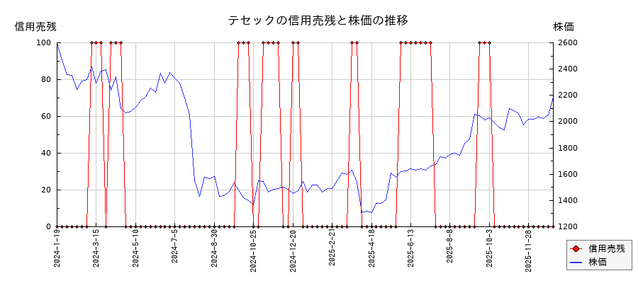 テセックの信用売残と株価のチャート