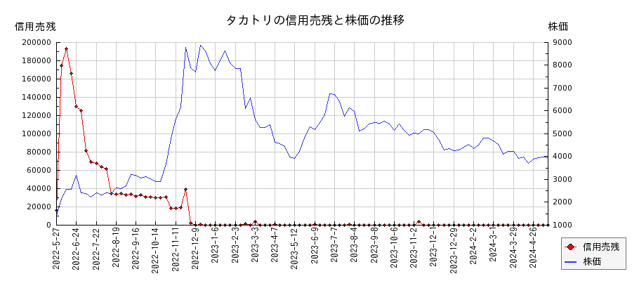 タカトリの信用売残と株価のチャート