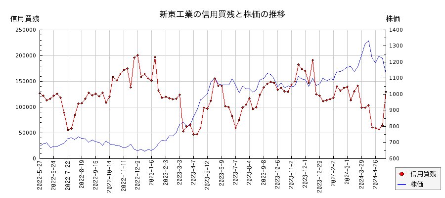 新東工業の信用買残と株価のチャート
