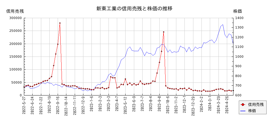 新東工業の信用売残と株価のチャート