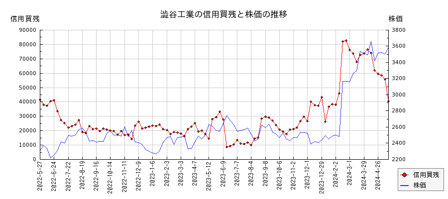 澁谷工業の信用買残と株価のチャート