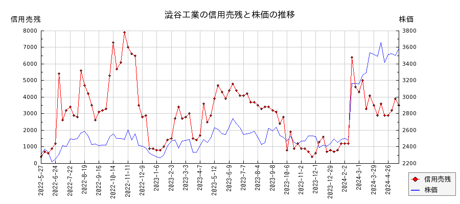 澁谷工業の信用売残と株価のチャート
