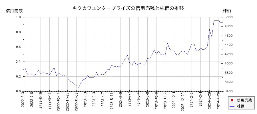 キクカワエンタープライズの信用売残と株価のチャート