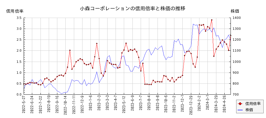 小森コーポレーションの信用倍率と株価のチャート