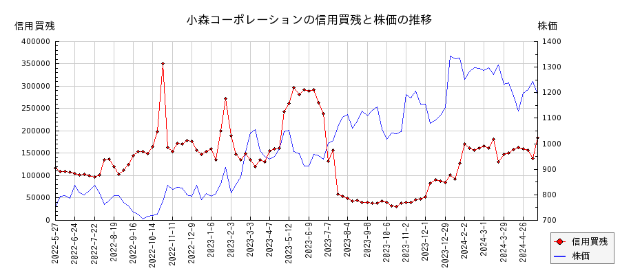 小森コーポレーションの信用買残と株価のチャート