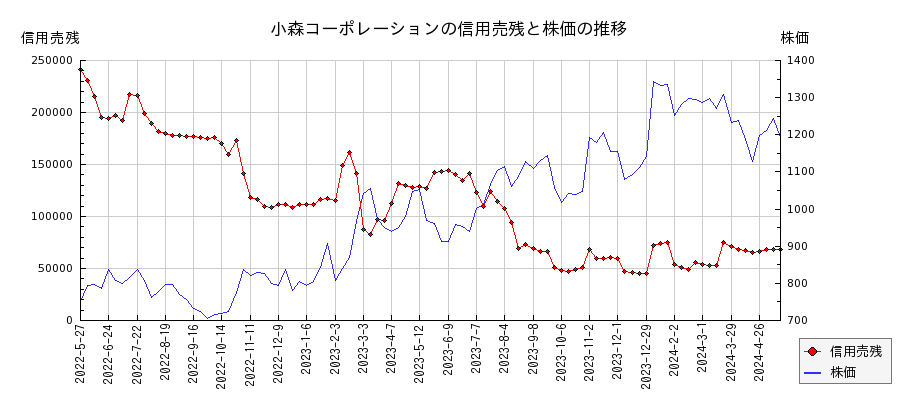 小森コーポレーションの信用売残と株価のチャート