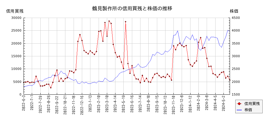 鶴見製作所の信用買残と株価のチャート