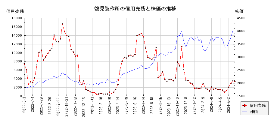 鶴見製作所の信用売残と株価のチャート