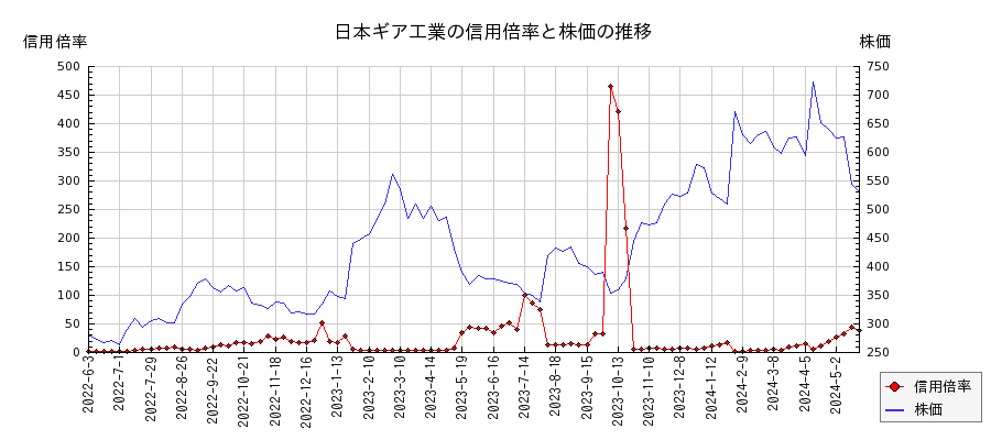 日本ギア工業の信用倍率と株価のチャート