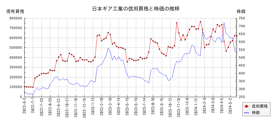 日本ギア工業の信用買残と株価のチャート