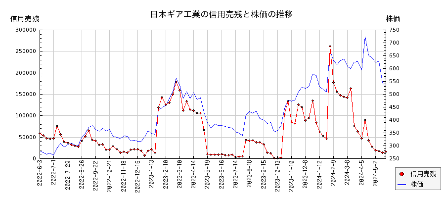 日本ギア工業の信用売残と株価のチャート