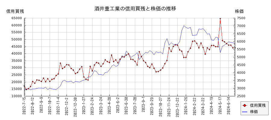 酒井重工業の信用買残と株価のチャート