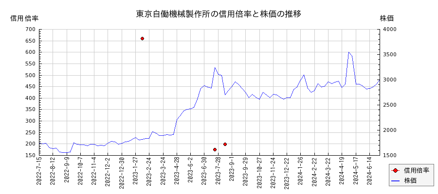 東京自働機械製作所の信用倍率と株価のチャート
