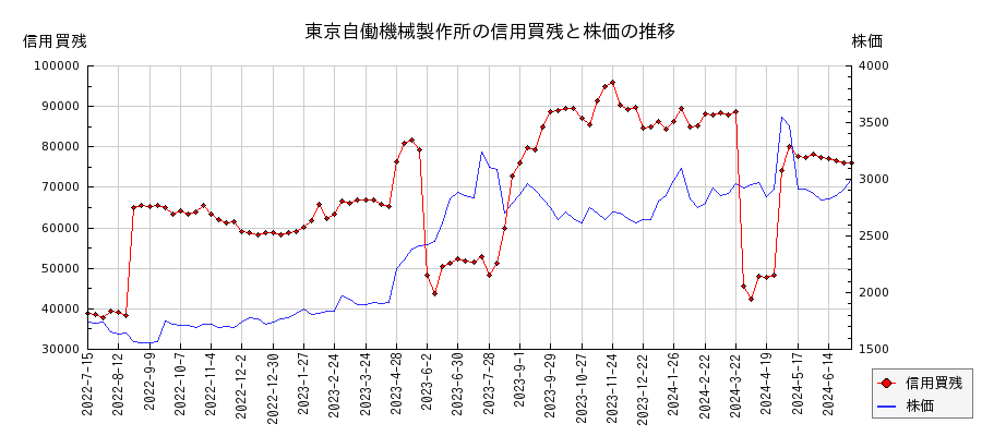 東京自働機械製作所の信用買残と株価のチャート