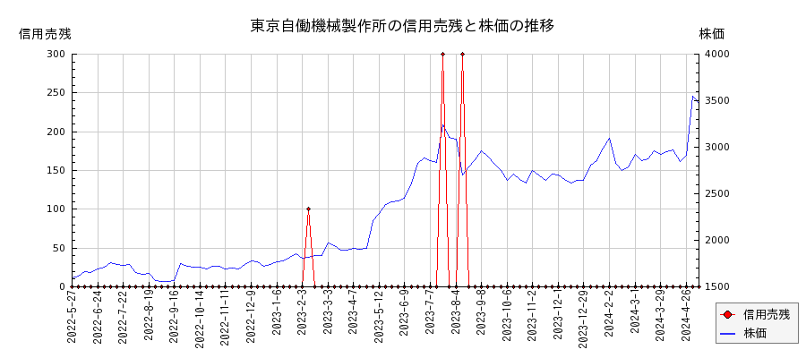 東京自働機械製作所の信用売残と株価のチャート