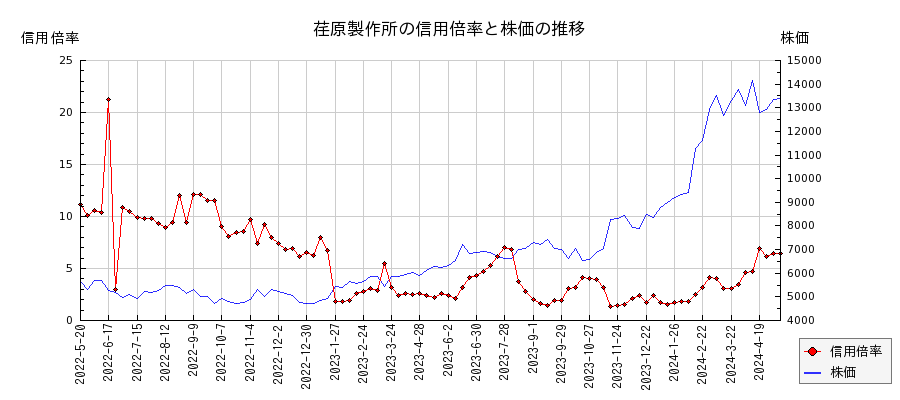 荏原製作所の信用倍率と株価のチャート