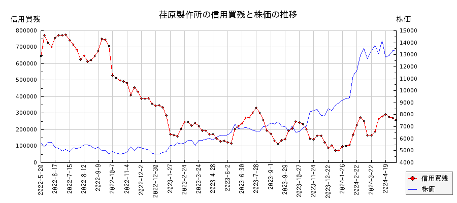 荏原製作所の信用買残と株価のチャート