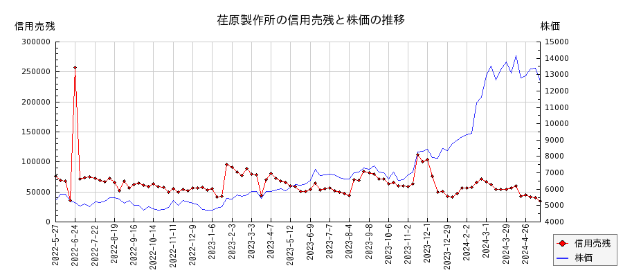 荏原製作所の信用売残と株価のチャート