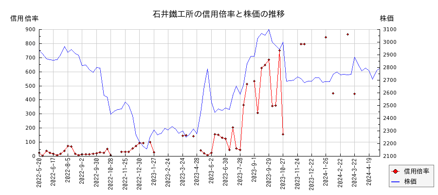 石井鐵工所の信用倍率と株価のチャート