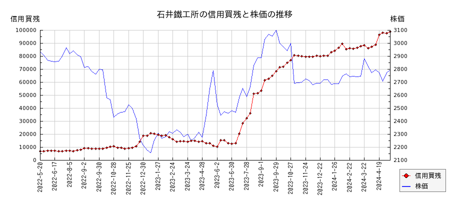 石井鐵工所の信用買残と株価のチャート