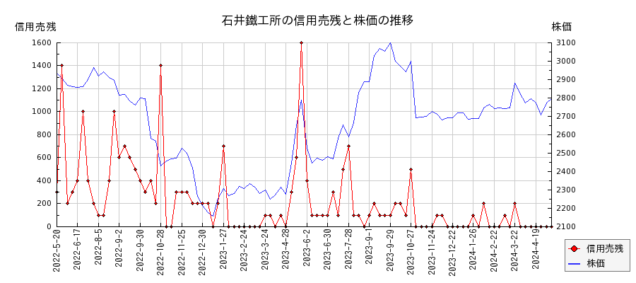 石井鐵工所の信用売残と株価のチャート
