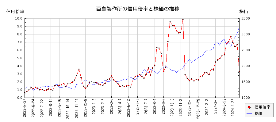 酉島製作所の信用倍率と株価のチャート