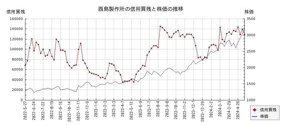 酉島製作所の信用買残と株価のチャート