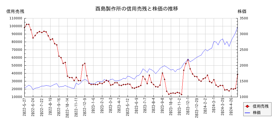 酉島製作所の信用売残と株価のチャート