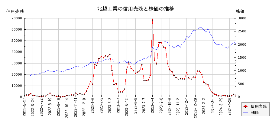 北越工業の信用売残と株価のチャート
