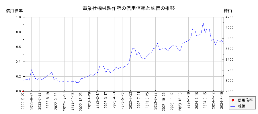 電業社機械製作所の信用倍率と株価のチャート