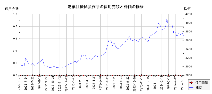 電業社機械製作所の信用売残と株価のチャート
