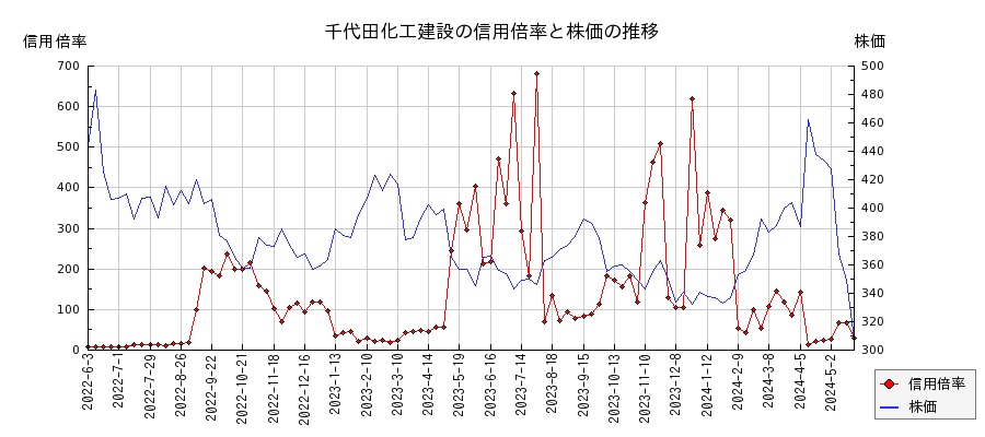 千代田化工建設の信用倍率と株価のチャート