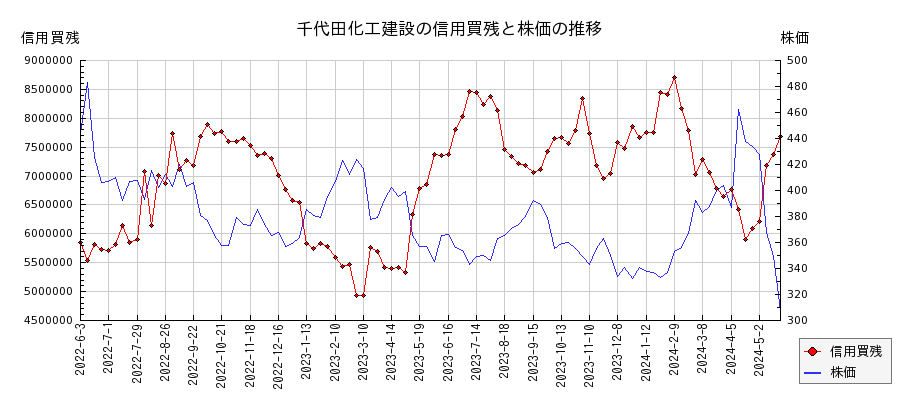千代田化工建設の信用買残と株価のチャート