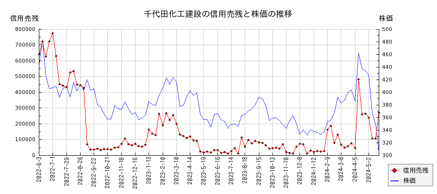 千代田化工建設の信用売残と株価のチャート