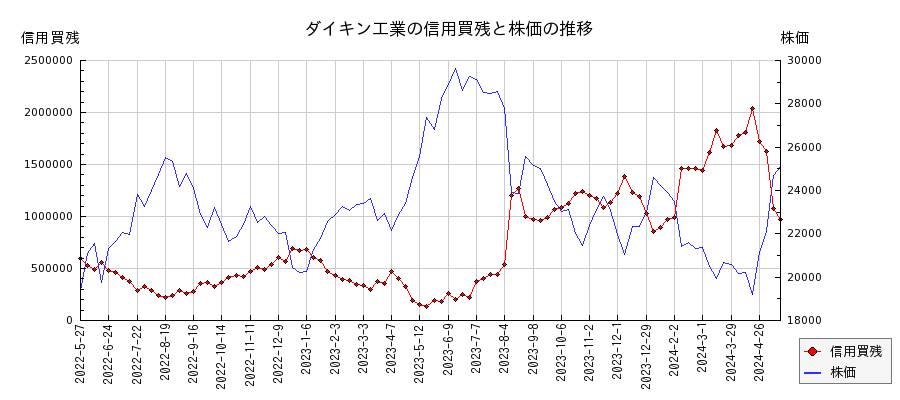 ダイキン工業の信用買残と株価のチャート