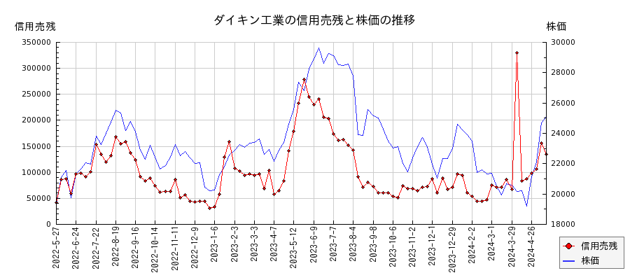 ダイキン工業の信用売残と株価のチャート