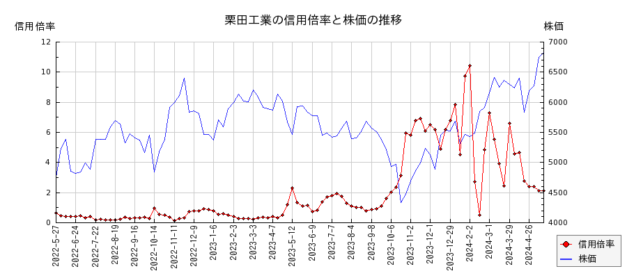 栗田工業の信用倍率と株価のチャート