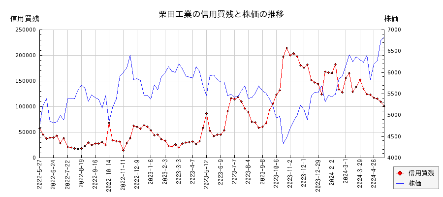 栗田工業の信用買残と株価のチャート