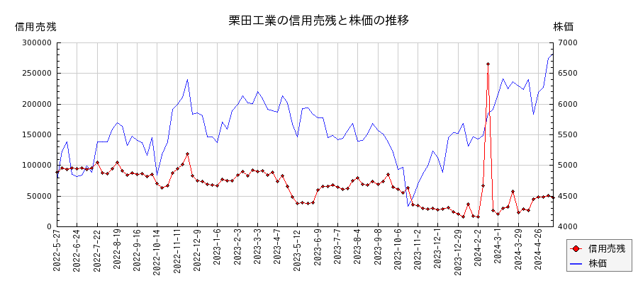 栗田工業の信用売残と株価のチャート