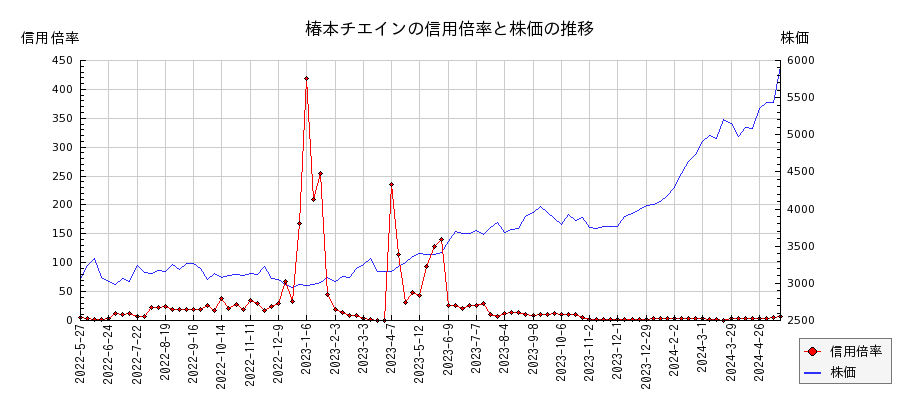 椿本チエインの信用倍率と株価のチャート