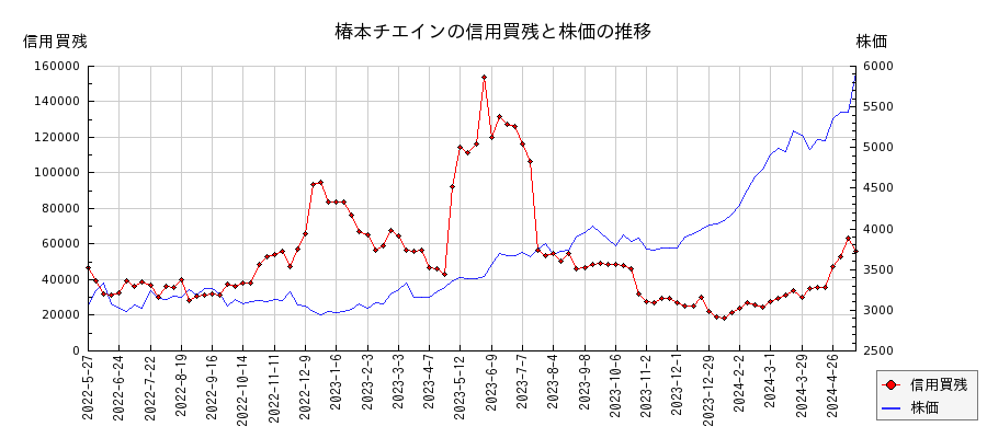 椿本チエインの信用買残と株価のチャート