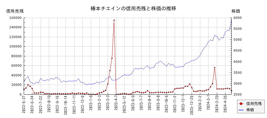 椿本チエインの信用売残と株価のチャート