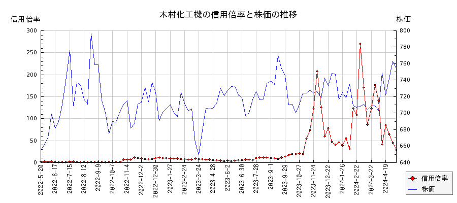 木村化工機の信用倍率と株価のチャート